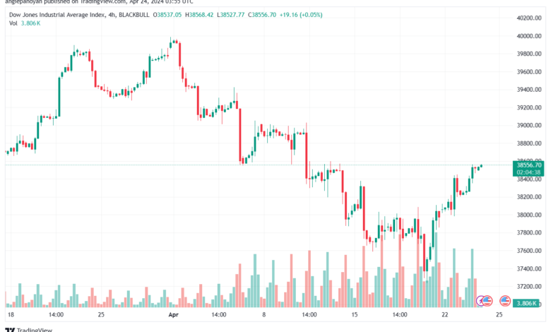 تحليل مؤشر داو جونز US30 DOW JONES - 2442024