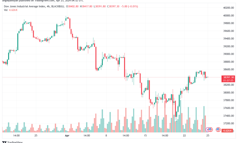 تحليل مؤشر داو جونز US30 DOW JONES - 2542024