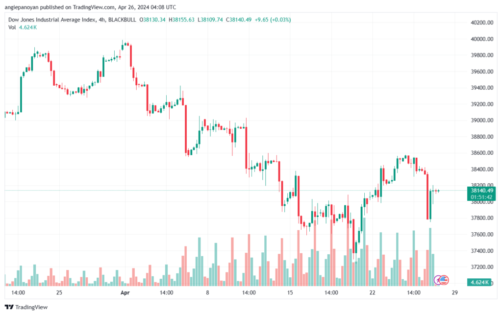 تحليل مؤشر داو جونز US30 DOW JONES - 2642024