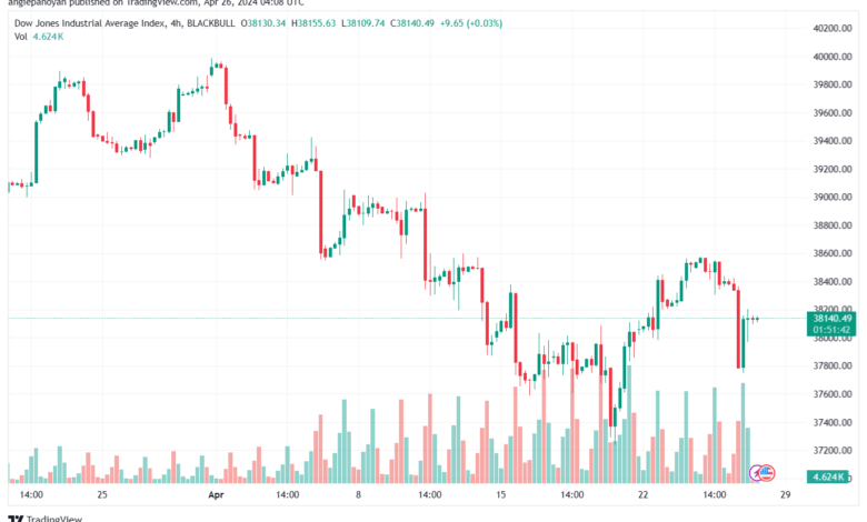 تحليل مؤشر داو جونز US30 DOW JONES - 2642024