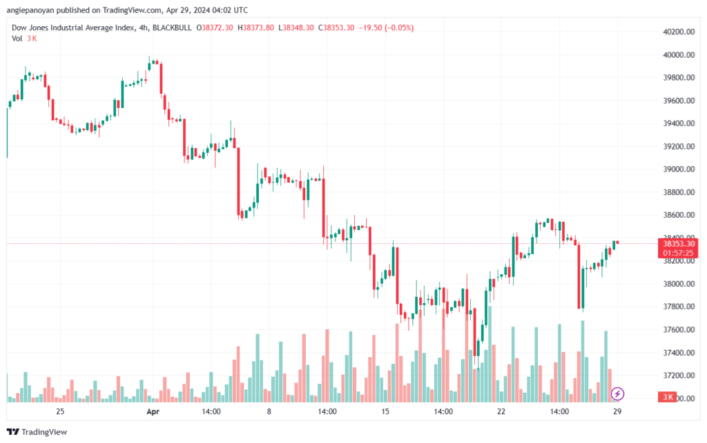 تحليل مؤشر داو جونز US30 DOW JONES - 2942024
