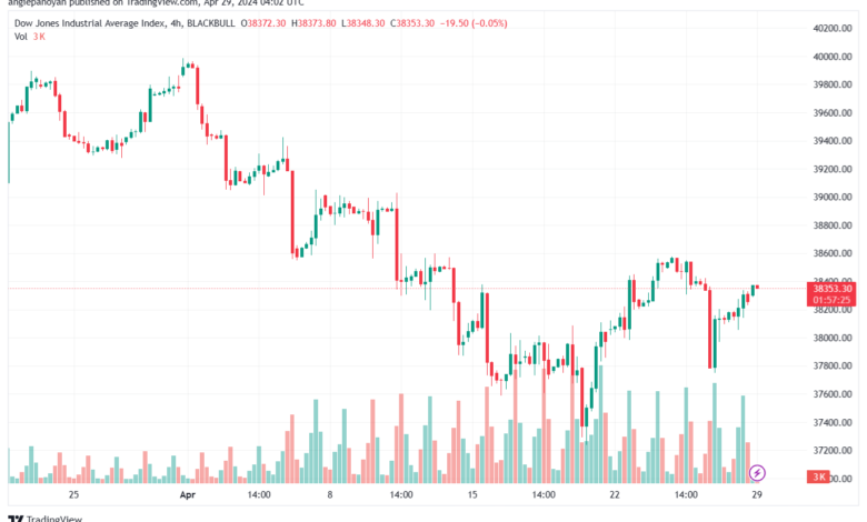 تحليل مؤشر داو جونز US30 DOW JONES - 2942024