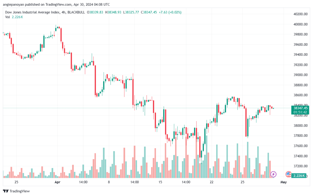 تحليل مؤشر داو جونز US30 DOW JONES - 3042024