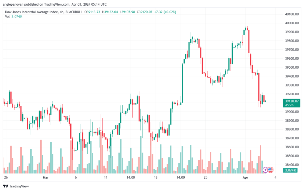 تحليل مؤشر داو جونز US30 DOW JONES - 342024