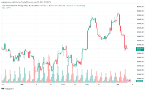 تحليل مؤشر داو جونز US30 DOW JONES - 342024