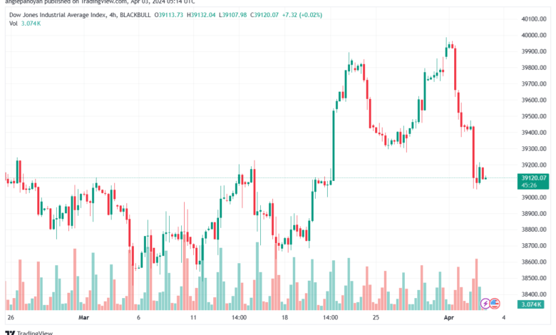 تحليل مؤشر داو جونز US30 DOW JONES - 342024