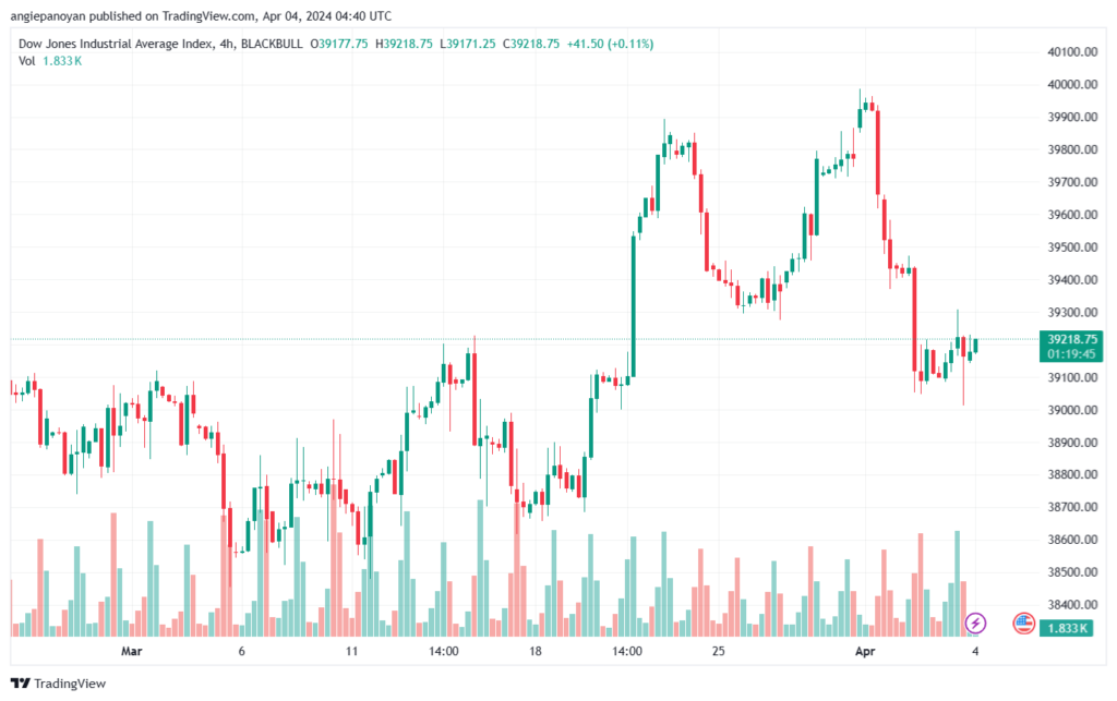 تحليل مؤشر داو جونز US30 DOW JONES - 442024