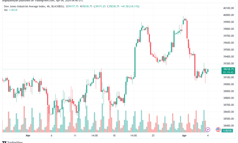تحليل مؤشر داو جونز US30 DOW JONES - 442024