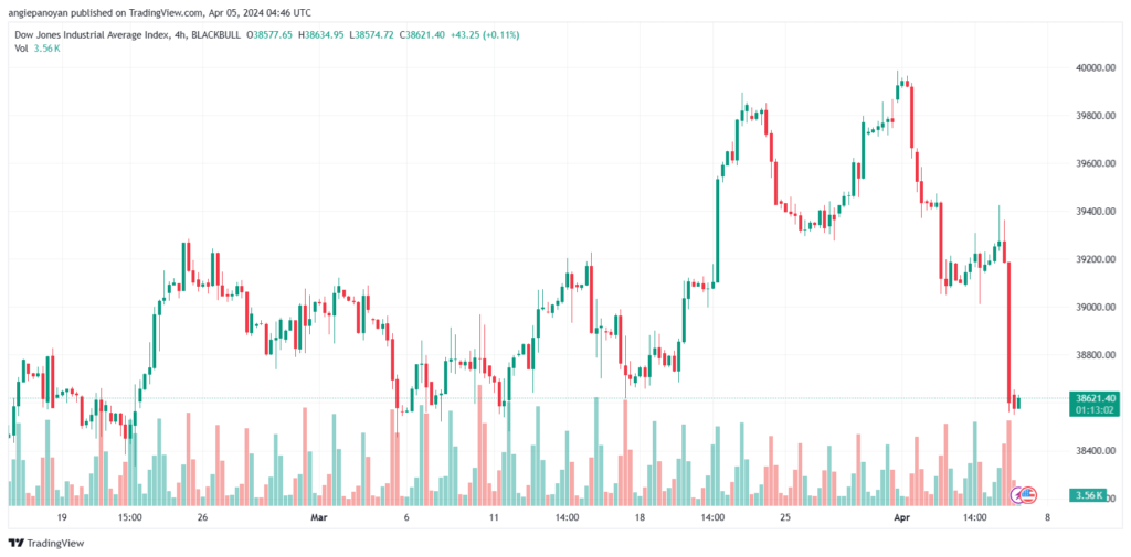 تحليل مؤشر داو جونز US30 DOW JONES - 542024