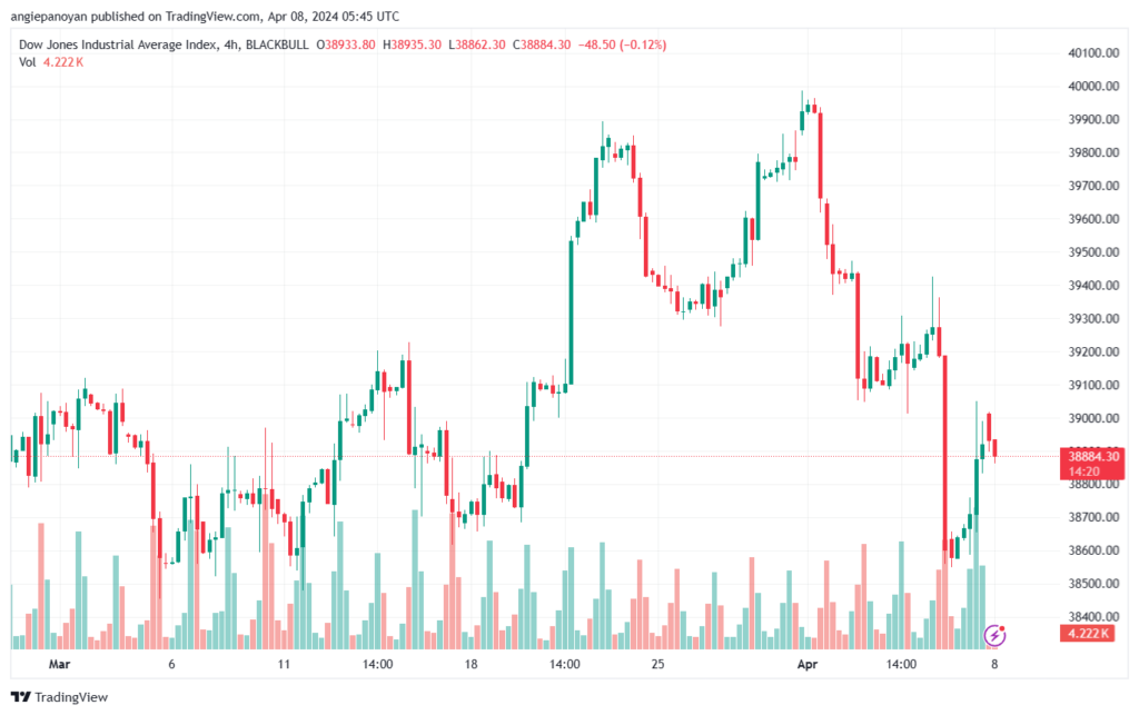تحليل مؤشر داو جونز US30 DOW JONES - 842024