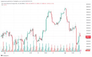 تحليل مؤشر داو جونز US30 DOW JONES - 842024