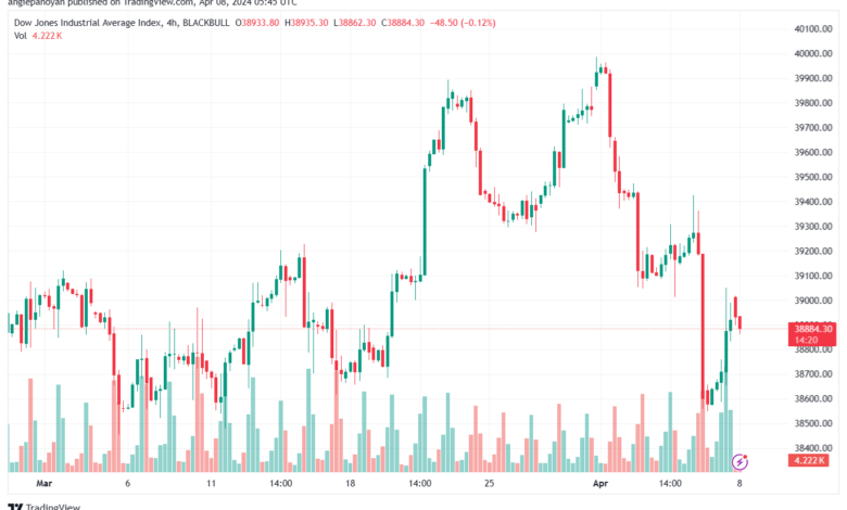 تحليل مؤشر داو جونز US30 DOW JONES - 842024