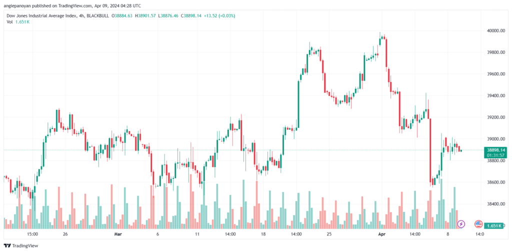 تحليل مؤشر داو جونز US30 DOW JONES - 942024