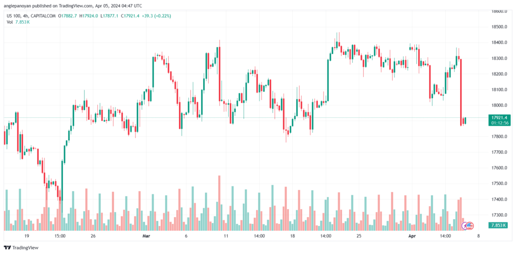 تحليل مؤشر ناسداك الفني US100 NASDAQ - 542024