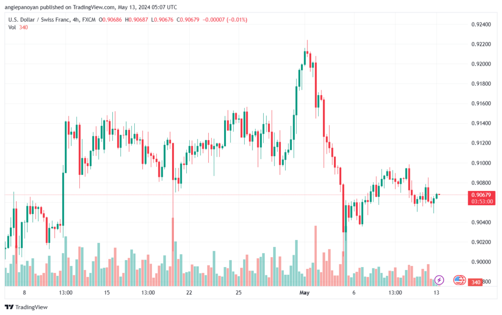 USDCHF-13-5-2024