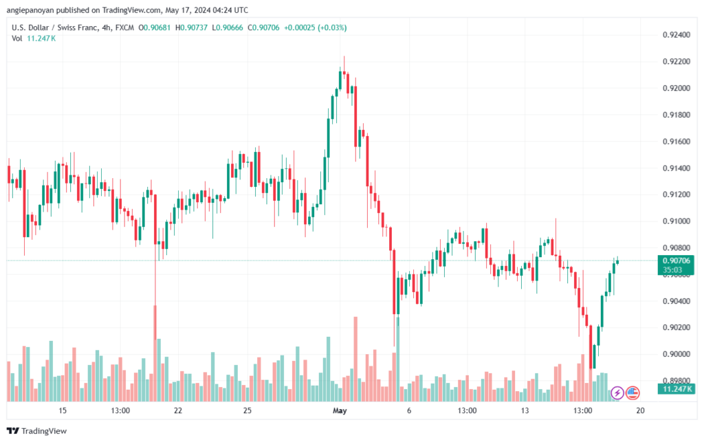 USDCHF-17-5-2024