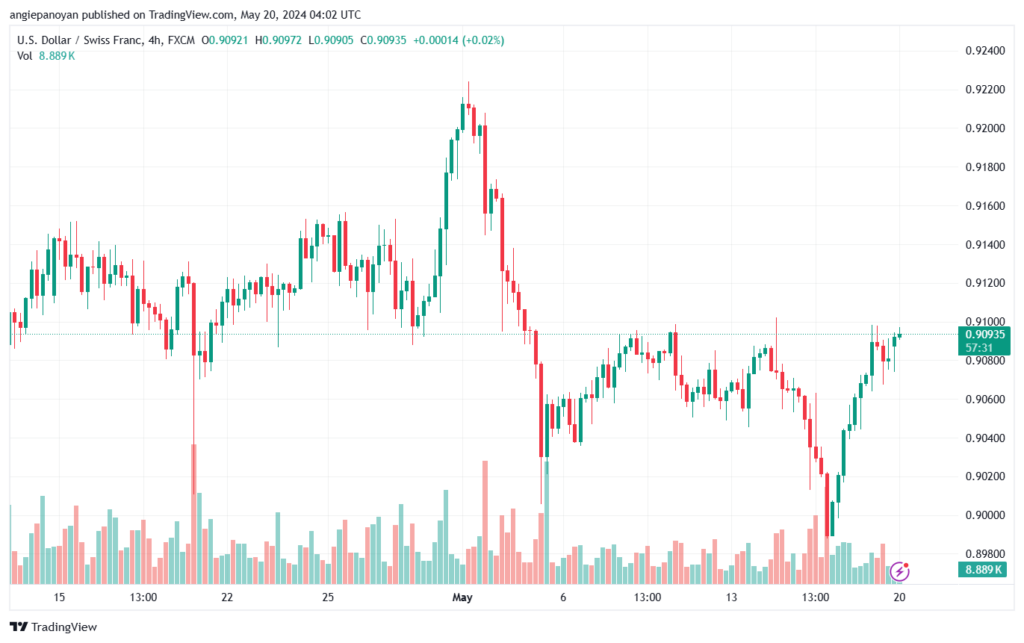 USDCHF-20-5-2024