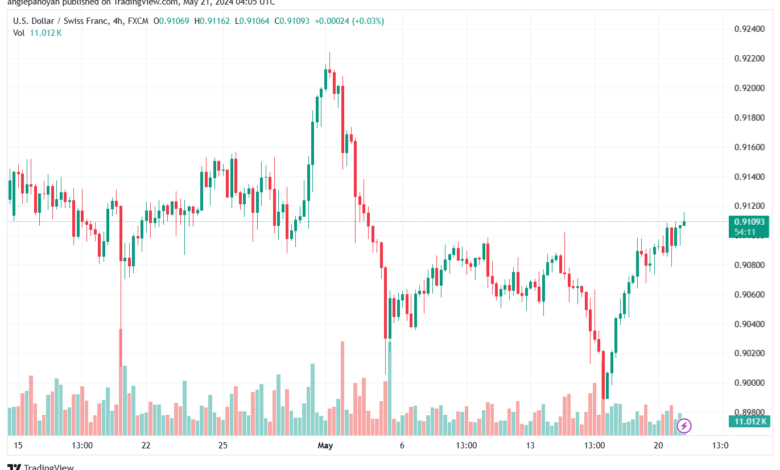 USDCHF-21-5-2024