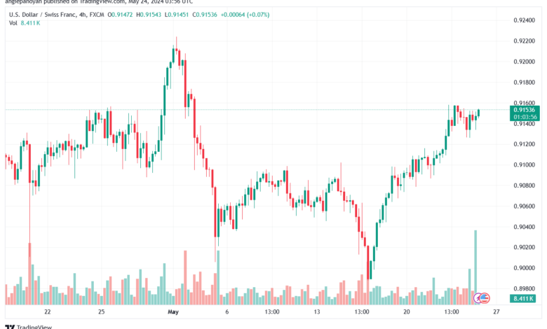 USDCHF-24-5-2024