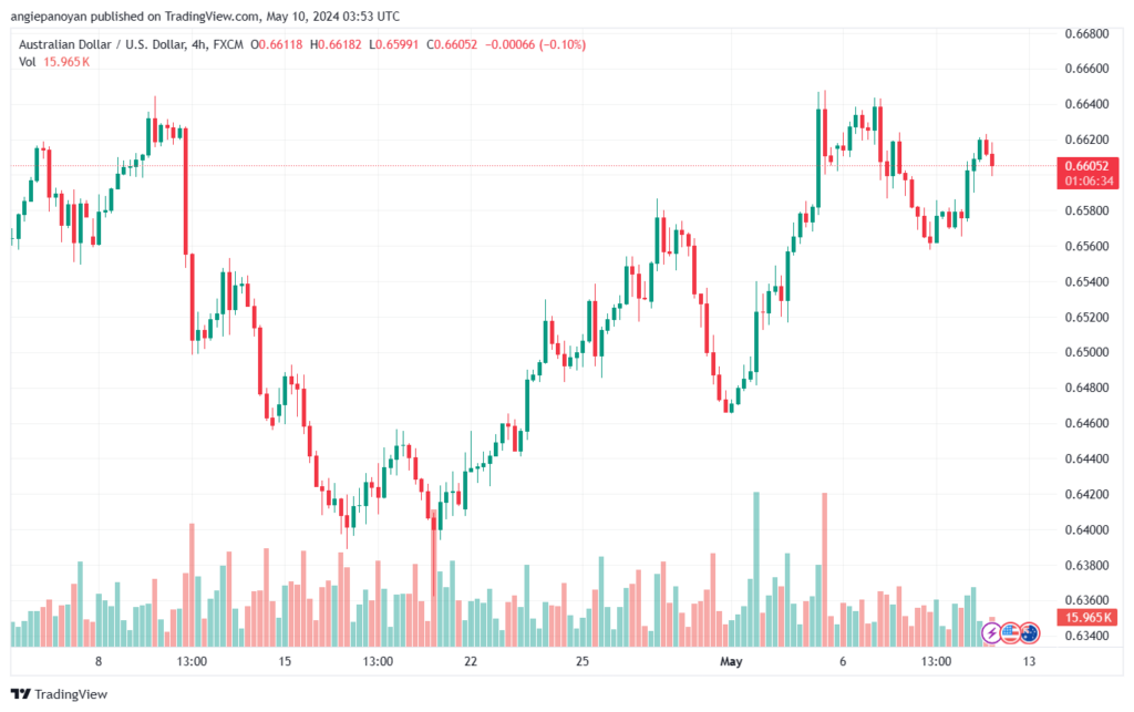 تحليل-AUDUSD-10-5-2024