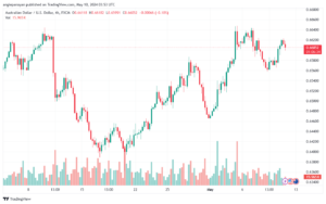 تحليل-AUDUSD-10-5-2024