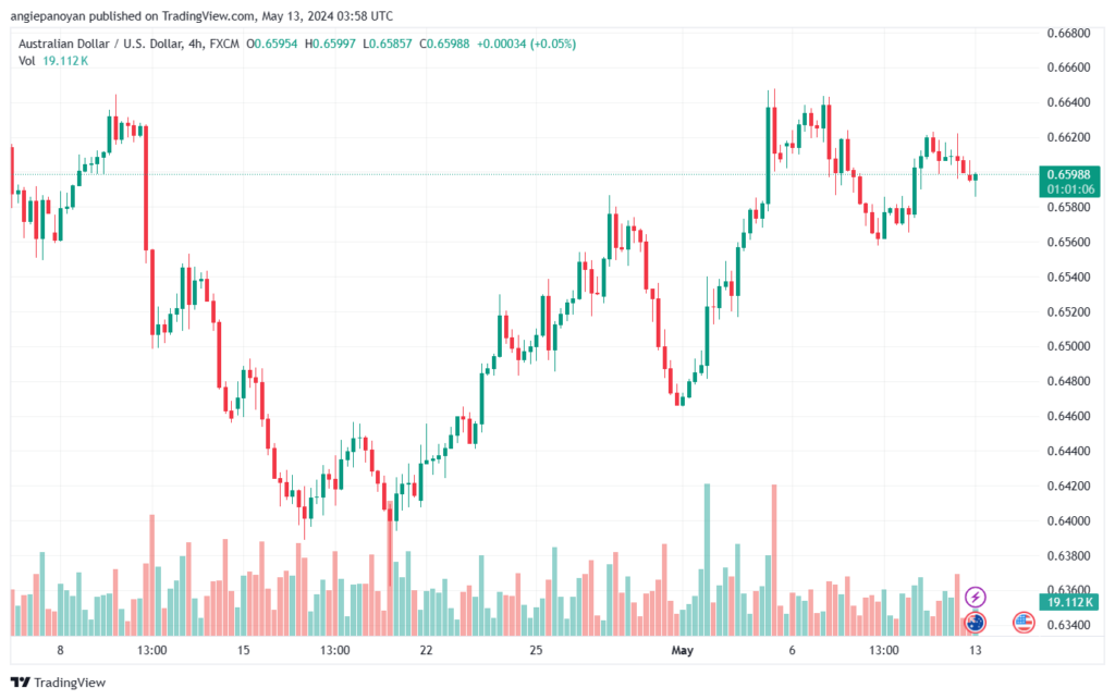 تحليل-AUDUSD-13-5-2024