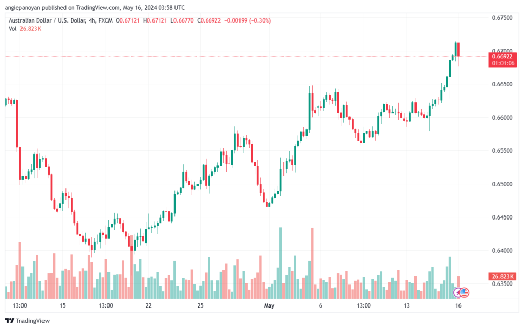 تحليل-AUDUSD-16-5-2024