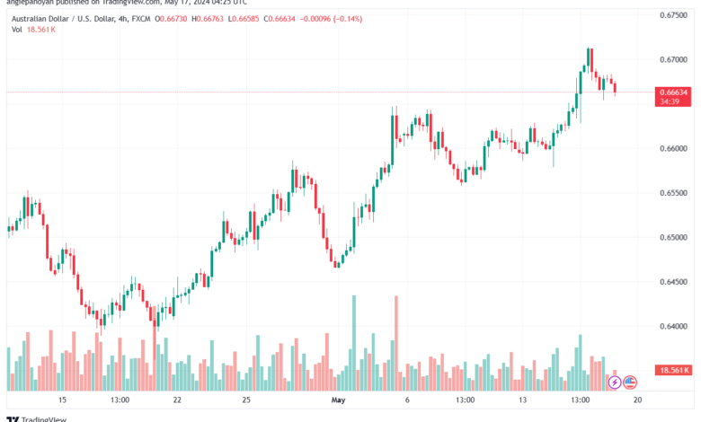تحليل-AUDUSD-17-5-2024