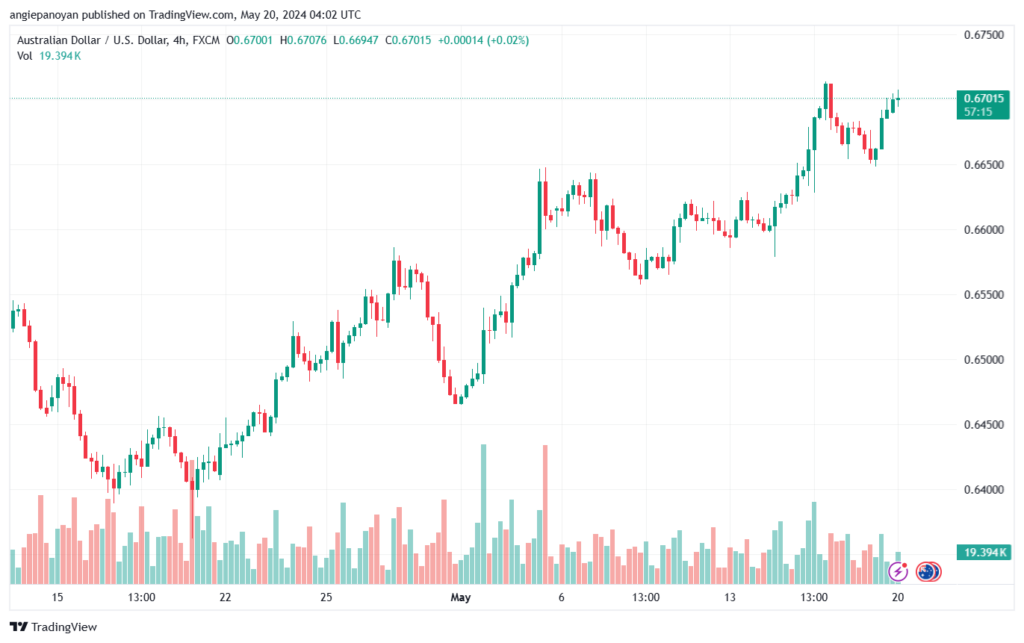 تحليل-AUDUSD-20-5-2024