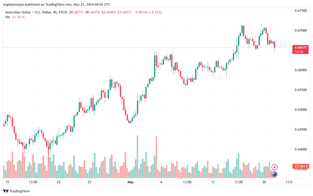 تحليل-AUDUSD-21-5-2024