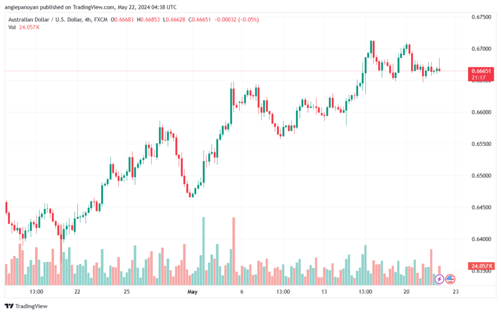 تحليل-AUDUSD-22-5-2024