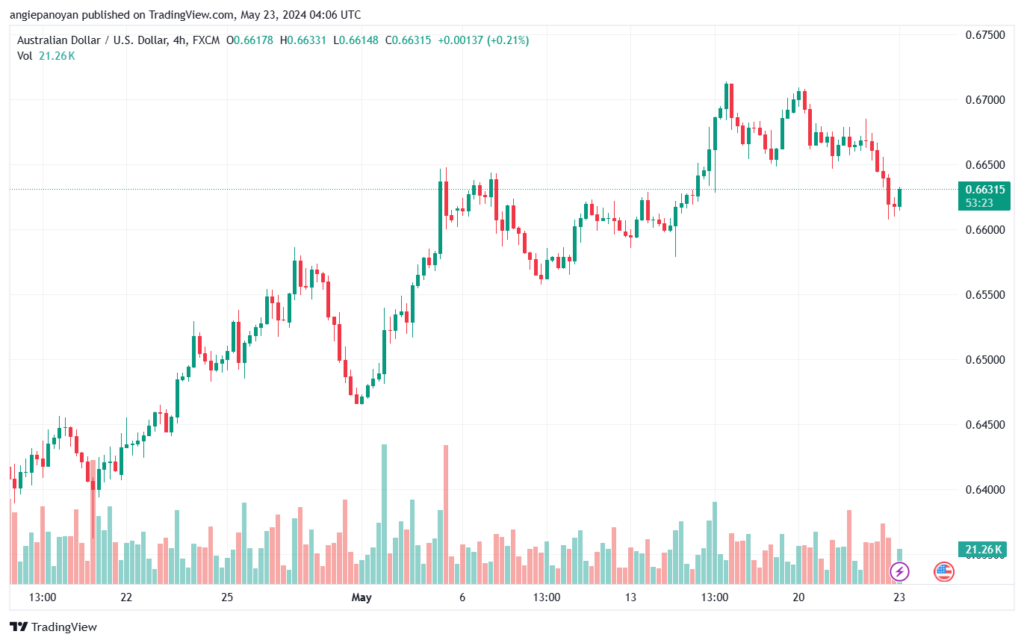 تحليل-AUDUSD-23-5-2024