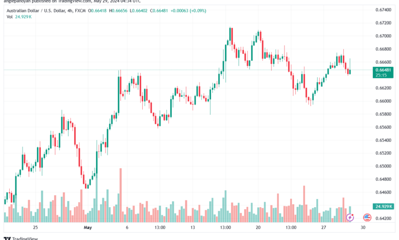 تحليل-AUDUSD-29-5-2024