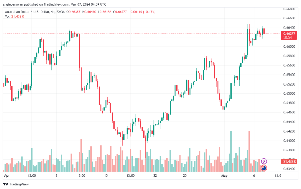 تحليل-AUDUSD-7-5-2024