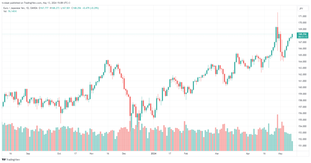 تحليل EURJPY 13-05-24