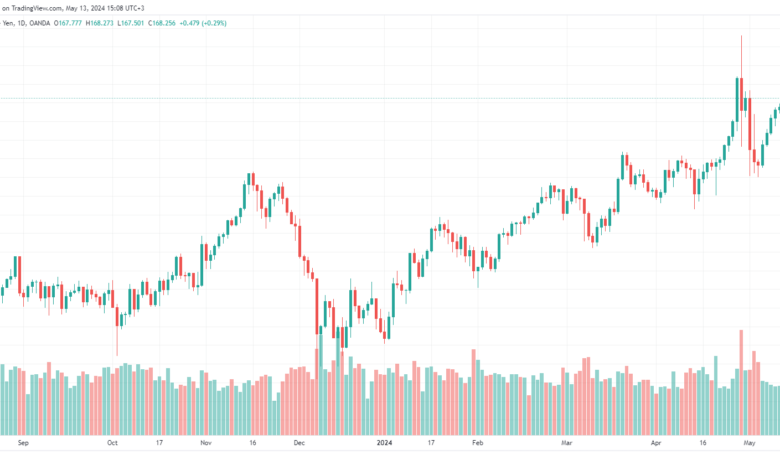 تحليل EURJPY 13-05-24