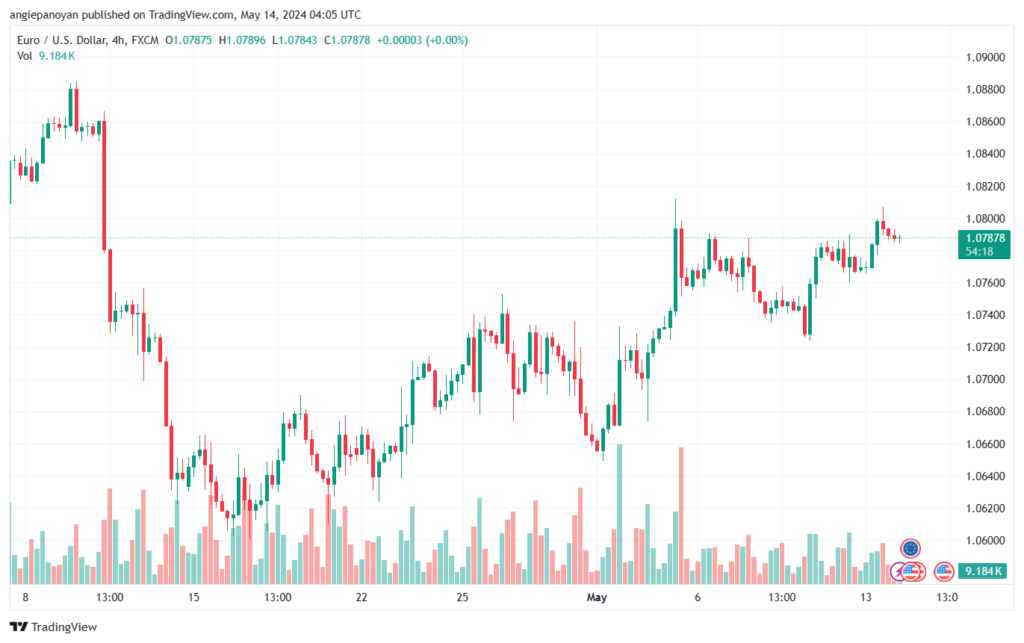 تحليل-EURUSD-14-5-2024