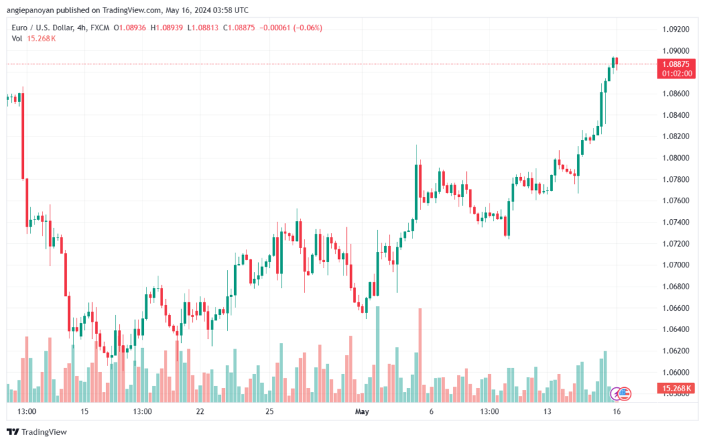 تحليل-EURUSD-16-5-2024