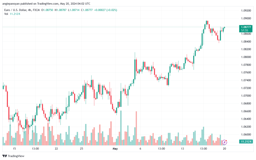 تحليل-EURUSD-20-5-2024