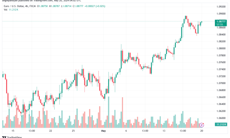 تحليل-EURUSD-20-5-2024