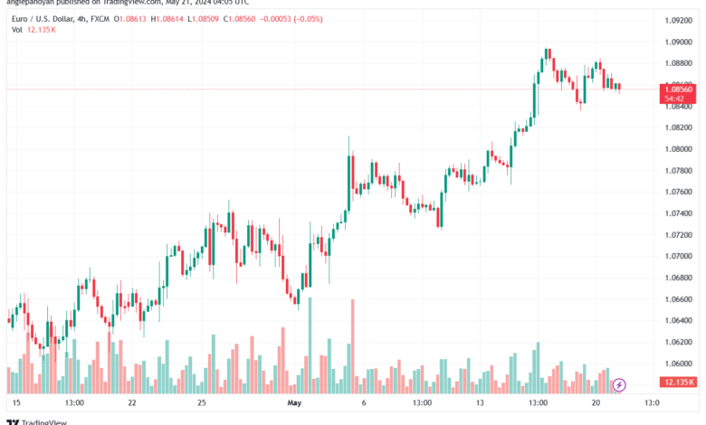 تحليل-EURUSD-21-5-2024