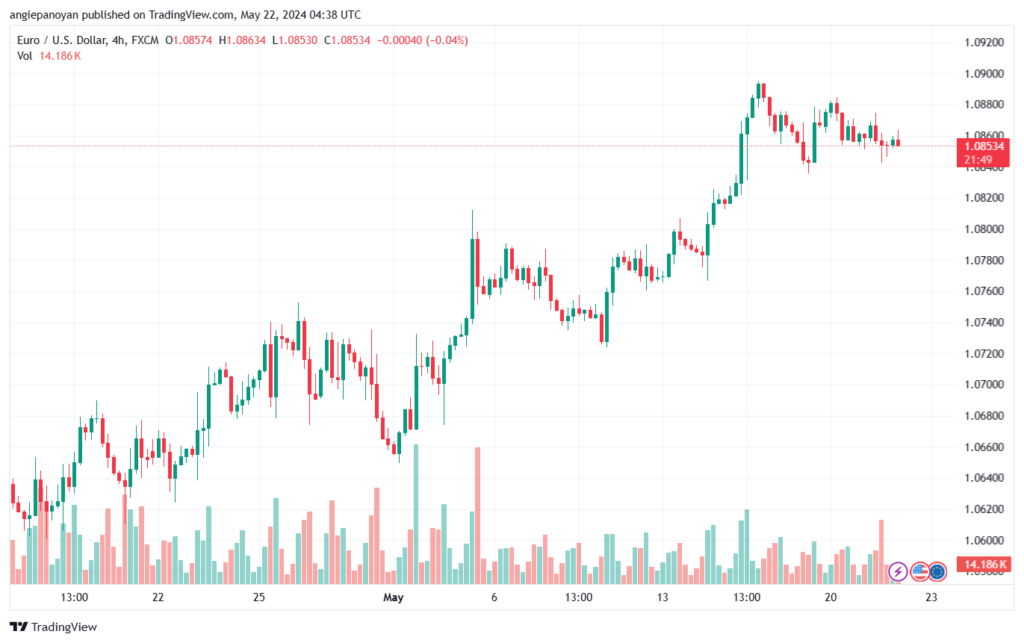 تحليل-EURUSD-22-5-2024