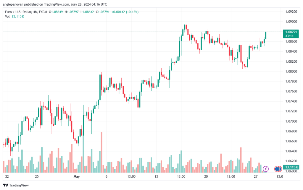 تحليل-EURUSD-28-5-2024