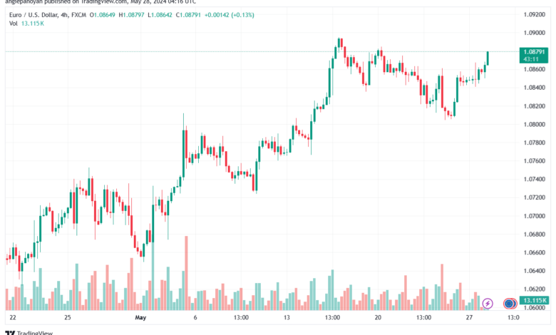 تحليل-EURUSD-28-5-2024