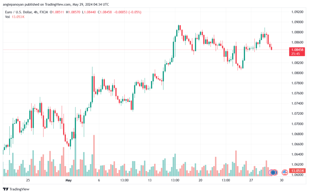 تحليل-EURUSD-29-5-2024