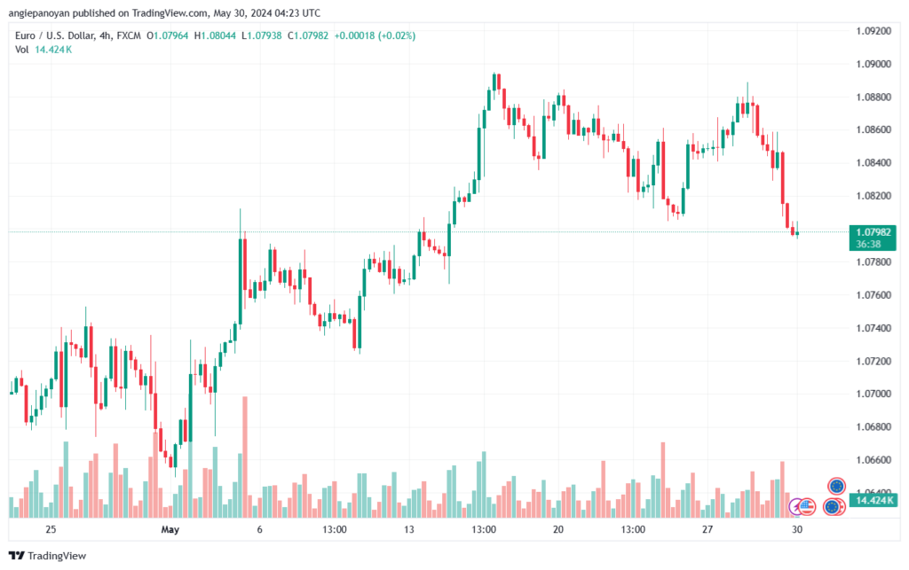 تحليل-EURUSD-30-5-2024