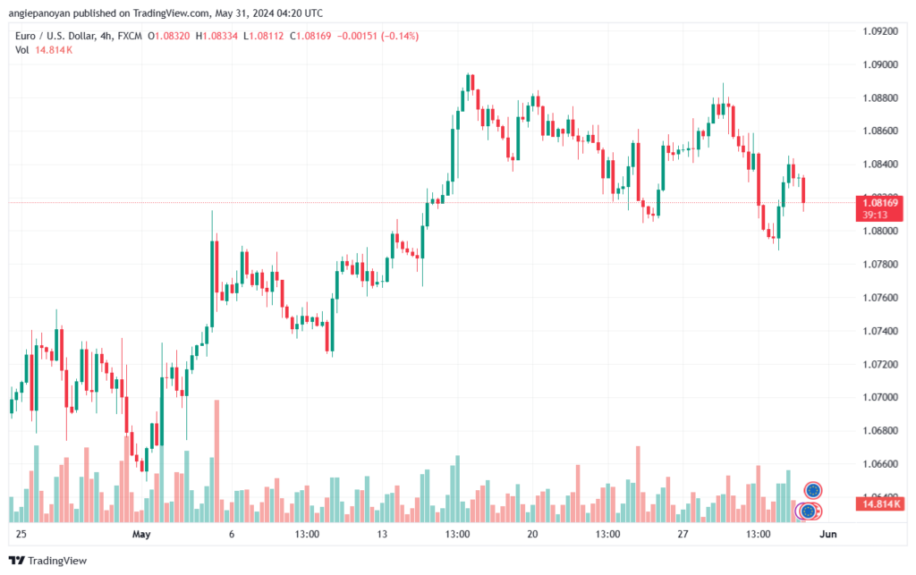 تحليل-EURUSD-31-5-2024