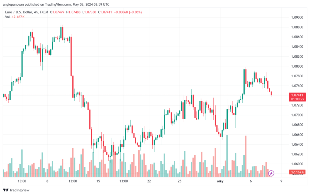 تحليل-EURUSD-8-5-2024