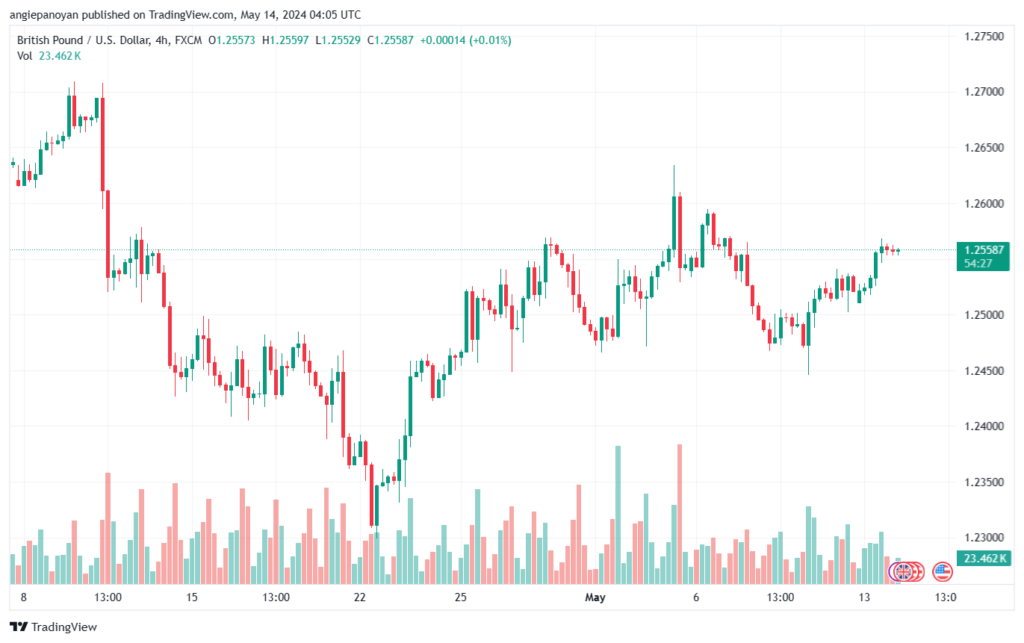 تحليل-GBPUSD-14-5-2024