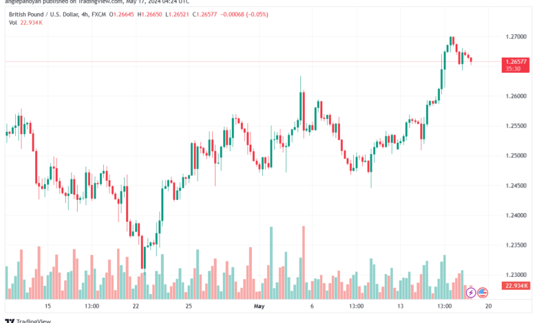 تحليل-GBPUSD-17-5-2024